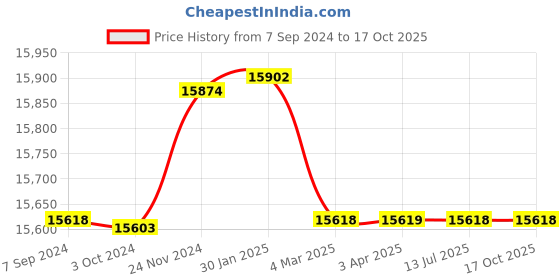 tatacliq.com it luggage Sheen Marble Grey Combo-28 & 20 inches Expandable Hardsided Luggage Trolley with TSA Lock it luggage Price History Graph from 7 Sep 2024 to 16 Oct 2025