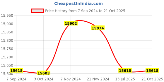 tatacliq.com it luggage Sheen Marble Pink Combo-28 & 20 inches Expandable Hardsided Luggage Trolley with TSA Lock it luggage Price History Graph from 7 Sep 2024 to 21 Oct 2025