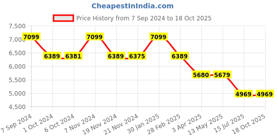 tatacliq.com it luggage Sheen Maxy Rose Red Medium-24 inches Expandable Hardsided Trolley Bag with TSA Lock it luggage Price History Graph from 7 Sep 2024 to 18 Oct 2025