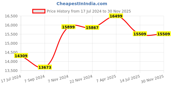 tatacliq.com it luggage Skull Black Combo-28 & 24 inches Expandable Hardsided Luggage Trolley with TSA Lock it luggage Price History Graph from 17 Jul 2024 to 29 Nov 2025