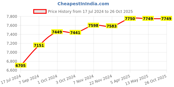 tatacliq.com it luggage Skull Black Medium-24 inches Expandable Hardsided Trolley Bag with TSA Lock it luggage Price History Graph from 17 Jul 2024 to 26 Oct 2025