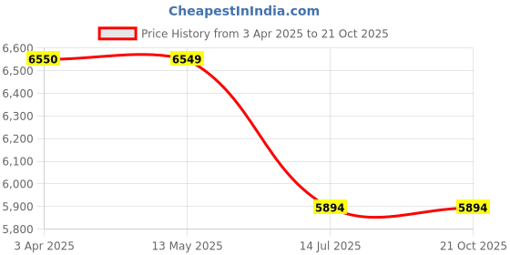 tatacliq.com It luggage Smokey Blue 8 Wheels Medium Hard Cabin Trolley Bag it luggage Price History Graph from 3 Apr 2025 to 21 Oct 2025