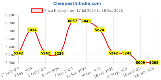 tatacliq.com it luggage Spontaneous Beige Cabin -20 inches Expandable Hardsided Trolley Bag with TSA Lock it luggage Price History Graph from 17 Jul 2024 to 18 Oct 2025