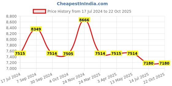 tatacliq.com it luggage Spontaneous Beige Large-28 inches Expandable Hardsided Trolley Bag with TSA Lock it luggage Price History Graph from 17 Jul 2024 to 21 Oct 2025