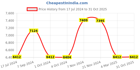 tatacliq.com it luggage Spontaneous Beige Medium-24 inches Expandable Hardsided Trolley Bag with TSA Lock it luggage Price History Graph from 17 Jul 2024 to 31 Oct 2025
