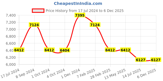 tatacliq.com it luggage Spontaneous Blue Medium -24 inches Expandable Hardsided Trolley Bag with TSA Lock it luggage Price History Graph from 17 Jul 2024 to 5 Dec 2025
