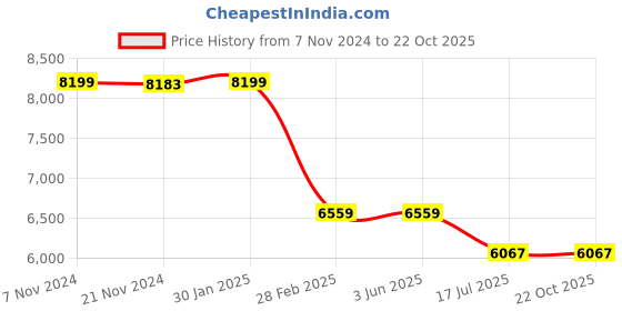 tatacliq.com it luggage Spontaneous Grey Large -28 inches Hardsided Trolley Bag with TSA Lock it luggage Price History Graph from 7 Nov 2024 to 22 Oct 2025