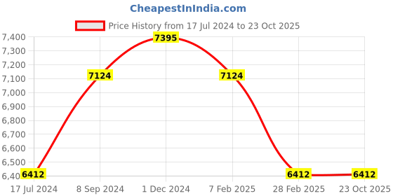 tatacliq.com it luggage Spontaneous Olive Medium-24 inches Expandable Hardsided Trolley Bag with TSA Lock it luggage Price History Graph from 17 Jul 2024 to 22 Oct 2025
