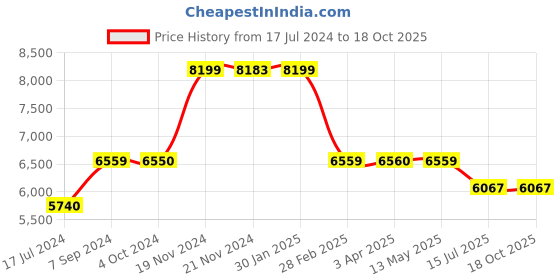 tatacliq.com it luggage Spontaneous Pink Large -28 inches Hardsided Trolley Bag with TSA Lock it luggage Price History Graph from 17 Jul 2024 to 17 Oct 2025