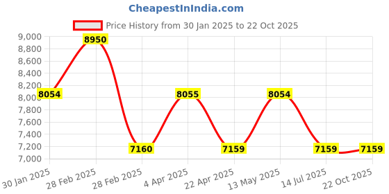 tatacliq.com It luggage Tangerine Tango 8 Wheels Large Hard Cabin Trolley Bag it luggage Price History Graph from 30 Jan 2025 to 21 Oct 2025