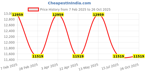 tatacliq.com It luggage Tangerine Tango 8 Wheels Medium Hard Cabin Trolley Bag Set of 2 it luggage Price History Graph from 7 Feb 2025 to 26 Oct 2025