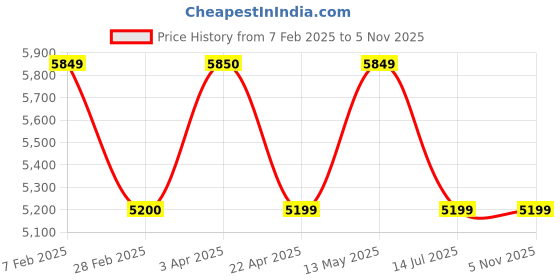 tatacliq.com It luggage Tangerine Tango 8 Wheels Small Hard Cabin Trolley Bag it luggage Price History Graph from 7 Feb 2025 to 1 Nov 2025