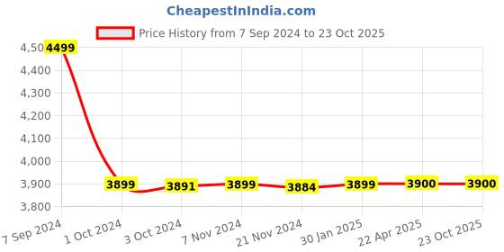 tatacliq.com it luggage The Lite Black Medium 24 inches Expandable Soft Case Luggage Trolley with TSA Lock it luggage Price History Graph from 7 Sep 2024 to 23 Oct 2025