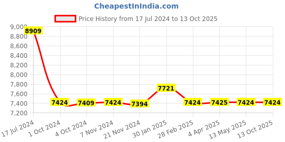 tatacliq.com it luggage The Lite Blue Combo-28 & 20 inches Expandable Soft Case Luggage Trolley with TSA Lock it luggage Price History Graph from 17 Jul 2024 to 12 Oct 2025