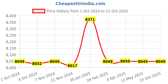tatacliq.com it luggage The Lite Blue Combo-28 & 24 inches Expandable Soft Case Luggage Trolley with TSA Lock it luggage Price History Graph from 1 Oct 2024 to 15 Oct 2025