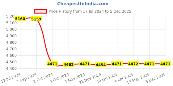 tatacliq.com it luggage The Lite Blue Large-28 inches Expandable Soft Case Luggage Trolley with TSA Lock it luggage Price History Graph from 17 Jul 2024 to 5 Dec 2025