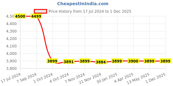 tatacliq.com it luggage The Lite Blue Medium -24 inches Expandable Soft Case Luggage Trolley with TSA Lock it luggage Price History Graph from 17 Jul 2024 to 1 Dec 2025
