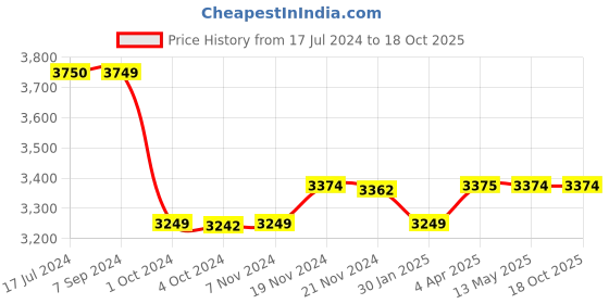 tatacliq.com it luggage The Lite Red Cabin -20 inches Expandable Soft Case Luggage Trolley with TSA Lock it luggage Price History Graph from 17 Jul 2024 to 18 Oct 2025