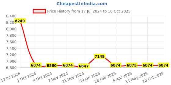 tatacliq.com it luggage The Lite Red Combo-24 & 20 inches Expandable Soft Case Luggage Trolley with TSA Lock it luggage Price History Graph from 17 Jul 2024 to 9 Oct 2025