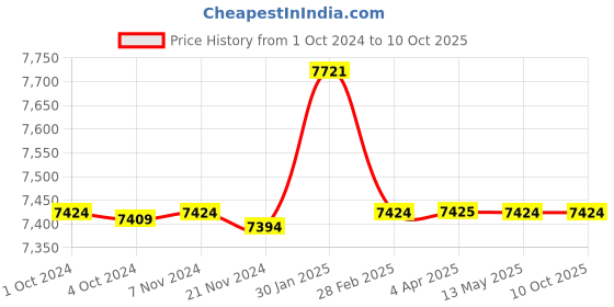tatacliq.com it luggage The Lite Red Combo-28 & 20 inches Expandable Soft Case Luggage Trolley with TSA Lock it luggage Price History Graph from 1 Oct 2024 to 9 Oct 2025