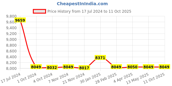 tatacliq.com it luggage The Lite Red Combo-28 & 24 inches Expandable Soft Case Luggage Trolley with TSA Lock it luggage Price History Graph from 17 Jul 2024 to 9 Oct 2025