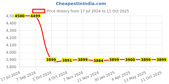 tatacliq.com it luggage The Lite Red Medium -24 inches Expandable Soft Case Luggage Trolley with TSA Lock it luggage Price History Graph from 17 Jul 2024 to 10 Oct 2025