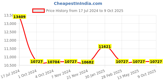 tatacliq.com it luggage The Lite Red Set of 3-28 24 20 inches Expandable Soft Case Luggage Trolley with TSA Lock it luggage Price History Graph from 17 Jul 2024 to 9 Oct 2025