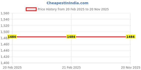 tatacliq.com ITI Green Regular Fit Jumpsuit iti Price History Graph from 20 Feb 2025 to 19 Nov 2025