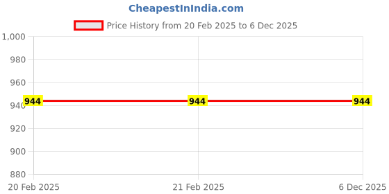 tatacliq.com ITI Multi Regular Fit Print Casual Shirt iti Price History Graph from 20 Feb 2025 to 5 Dec 2025