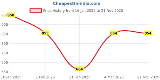 tatacliq.com ITI Multi Regular Fit Print Casual Shirt iti Price History Graph from 16 Jan 2025 to 20 Nov 2025
