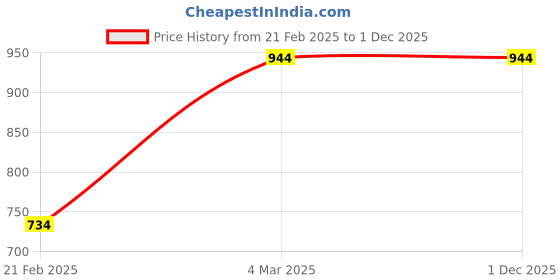 tatacliq.com ITI Multi Regular Fit Print Casual Shirt iti Price History Graph from 21 Feb 2025 to 30 Nov 2025