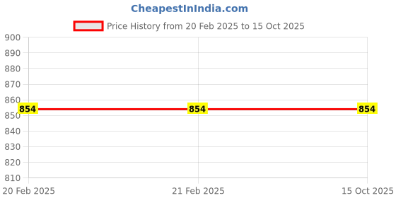 tatacliq.com ITI Multi Regular Fit Print Casual Shirt iti Price History Graph from 20 Feb 2025 to 14 Oct 2025