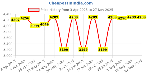 tatacliq.com Itiwit by Decathlon Black One Size Backpack itiwit by decathlon Price History Graph from 3 Apr 2025 to 26 Nov 2025
