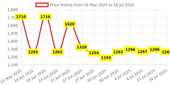 tatacliq.com iUNIK Beta Glucan Power Moisture Serum - 50 ml iunik Price History Graph from 15 May 2025 to 16 Jul 2025