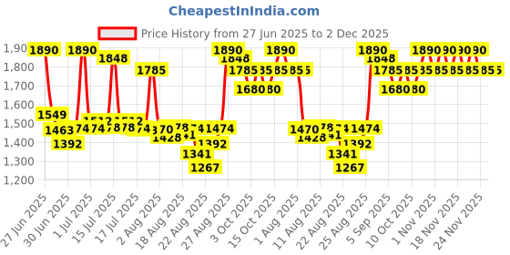 tatacliq.com iUNIK Calendula Complete Cleansing Oil - 200 ml iunik Price History Graph from 27 Jun 2025 to 28 Nov 2025