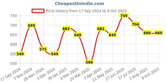 tatacliq.com IVOC Black Lightly Washed Boot Cut Jeans ivoc Price History Graph from 17 Sep 2024 to 8 Oct 2025
