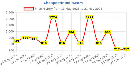 tatacliq.com IVOC Black Nylon Regular fit Trousers ivoc Price History Graph from 13 May 2025 to 21 Nov 2025