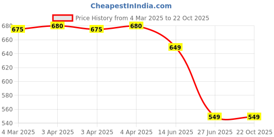 tatacliq.com IVOC Black Print Shirts ivoc Price History Graph from 4 Mar 2025 to 22 Oct 2025
