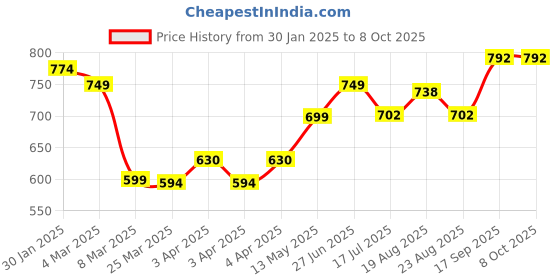 tatacliq.com IVOC Black Print T-Shirts ivoc Price History Graph from 30 Jan 2025 to 8 Oct 2025