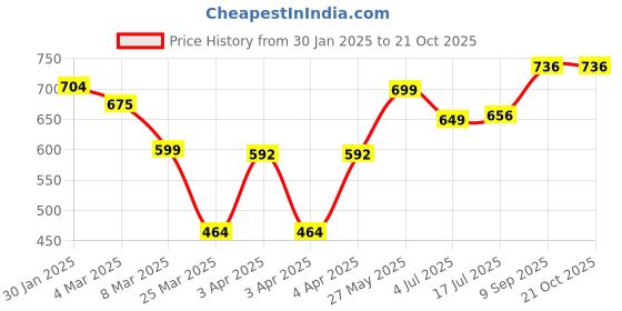 tatacliq.com IVOC Black Print T-Shirts ivoc Price History Graph from 30 Jan 2025 to 21 Oct 2025