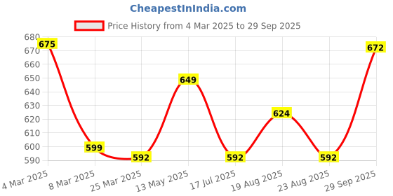 tatacliq.com IVOC Black Print T-Shirts ivoc Price History Graph from 4 Mar 2025 to 29 Sep 2025