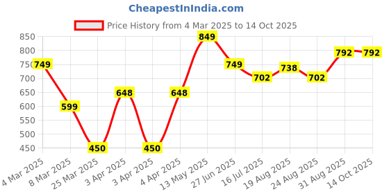 tatacliq.com IVOC Black Print T-Shirts ivoc Price History Graph from 4 Mar 2025 to 14 Oct 2025
