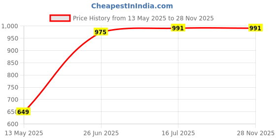 tatacliq.com IVOC Black Print T-Shirts ivoc Price History Graph from 13 May 2025 to 28 Nov 2025