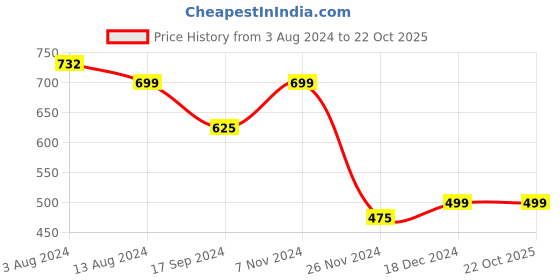 tatacliq.com IVOC Black Regular Fit Cotton Shirt ivoc Price History Graph from 3 Aug 2024 to 22 Oct 2025