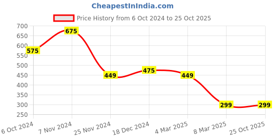tatacliq.com IVOC Black Regular Fit Denim Shorts ivoc Price History Graph from 6 Oct 2024 to 25 Oct 2025