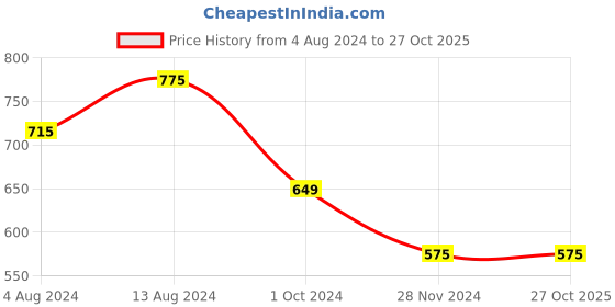 tatacliq.com IVOC Black Regular Fit Distressed Jeans ivoc Price History Graph from 4 Aug 2024 to 26 Oct 2025