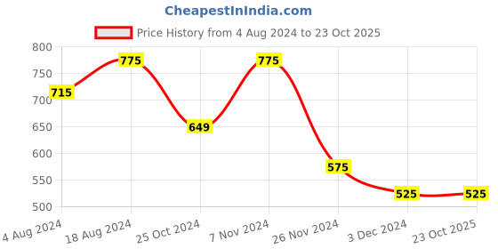 tatacliq.com IVOC Black Regular Fit Distressed Jeans ivoc Price History Graph from 4 Aug 2024 to 23 Oct 2025