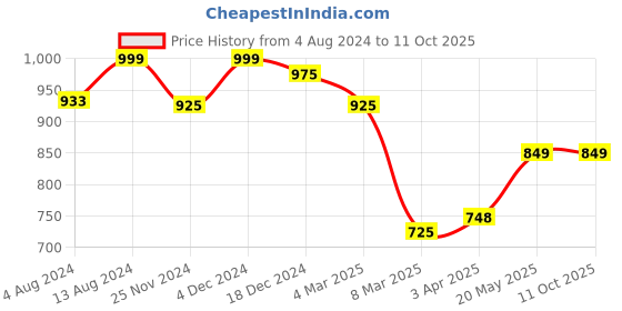 tatacliq.com IVOC Black Regular Fit Jogger Jeans ivoc Price History Graph from 4 Aug 2024 to 10 Oct 2025