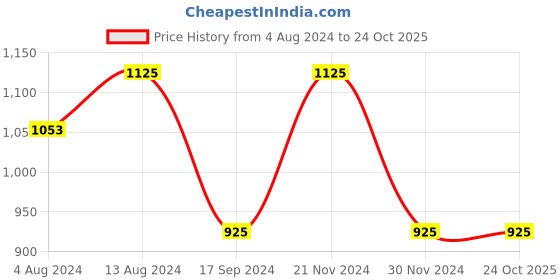 tatacliq.com IVOC Black Regular Fit Mid Rise Trousers ivoc Price History Graph from 4 Aug 2024 to 22 Oct 2025