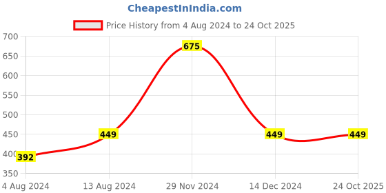 tatacliq.com IVOC Black Regular Fit Shirt ivoc Price History Graph from 4 Aug 2024 to 22 Oct 2025
